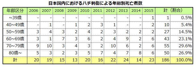 ハチ刺傷による年齢別死亡者数 蜂の巣駆除はハチ駆除ドットコム 滋賀 京都 大阪 三重 対応